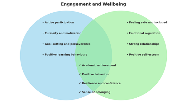 Engagement and Wellbeing  Banner Photo