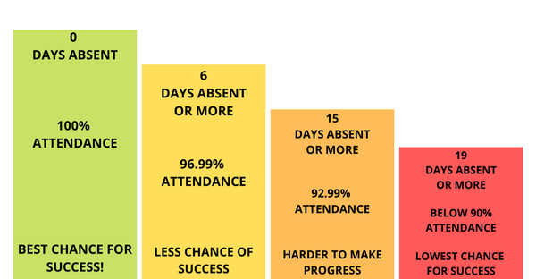 100% STUDENT ATTENDANCE Banner Photo